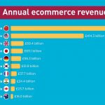 annual ecommerce revenue