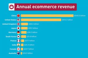 annual ecommerce revenue