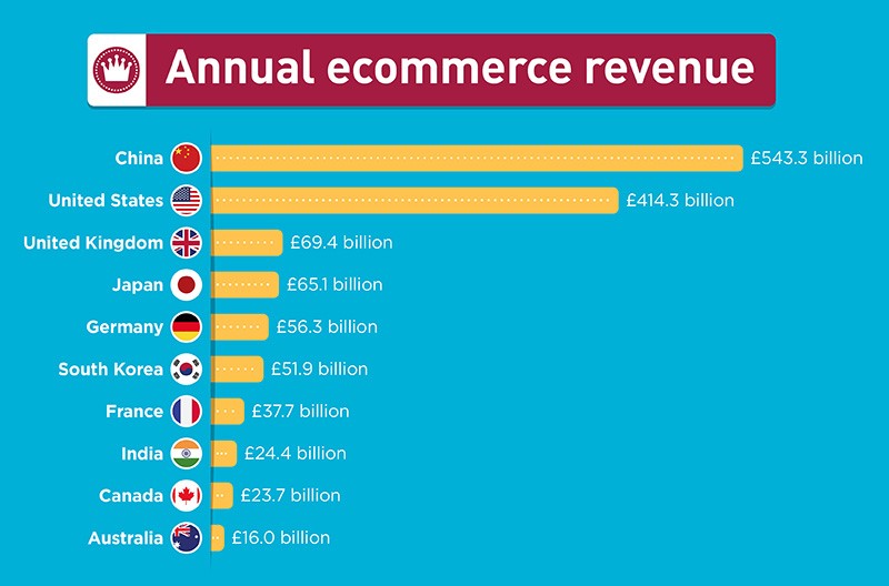 annual ecommerce revenue
