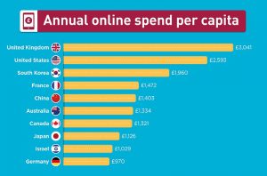 annual online spend