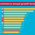 ecommerce annual growth forecast