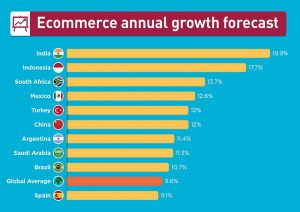 ecommerce annual growth forecast