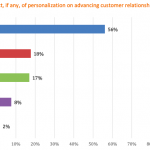 personalizing content