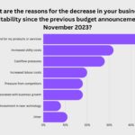 reason for decrease in business profitibility